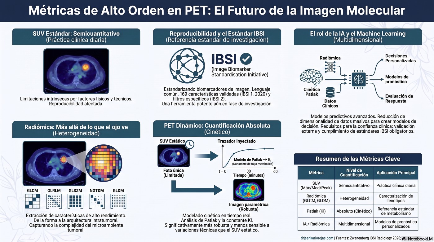Infografía: métricas de alto orden en PET — radiómica y PET dinámico
